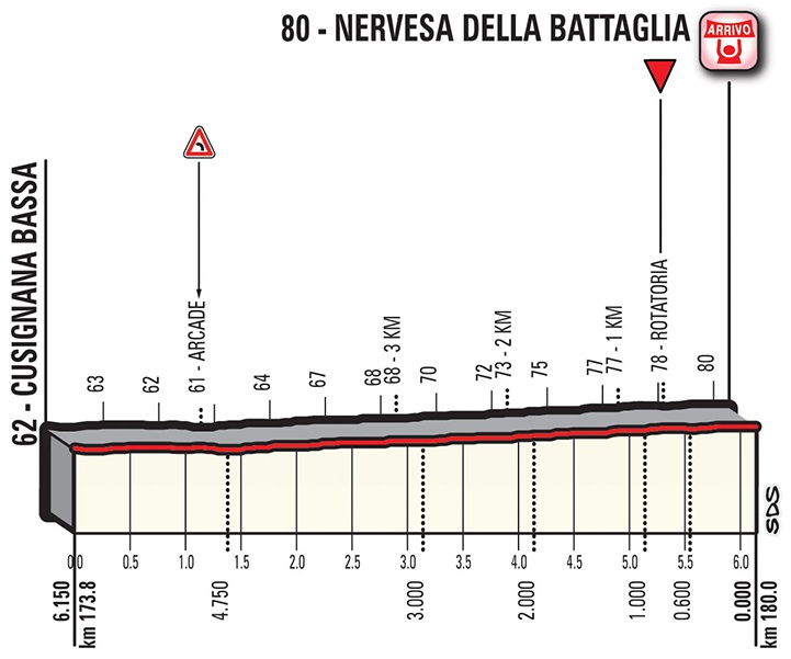 Hhenprofil Giro dItalia 2018 - Etappe 13, letzte 6,15 km