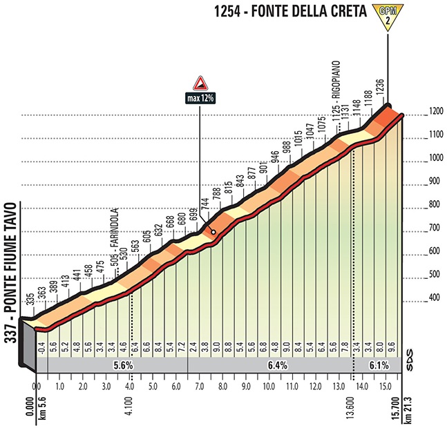 Hhenprofil Giro dItalia 2018 - Etappe 10, Fonte della Creta