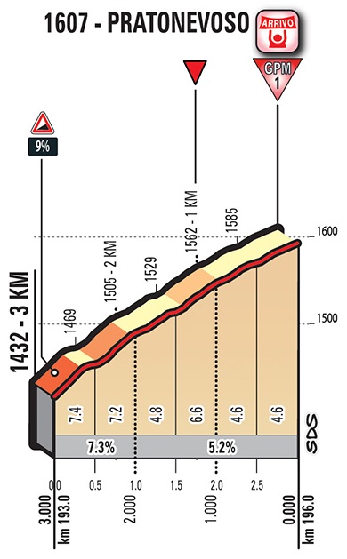 Hhenprofil Giro dItalia 2018 - Etappe 18, letzte 3 km