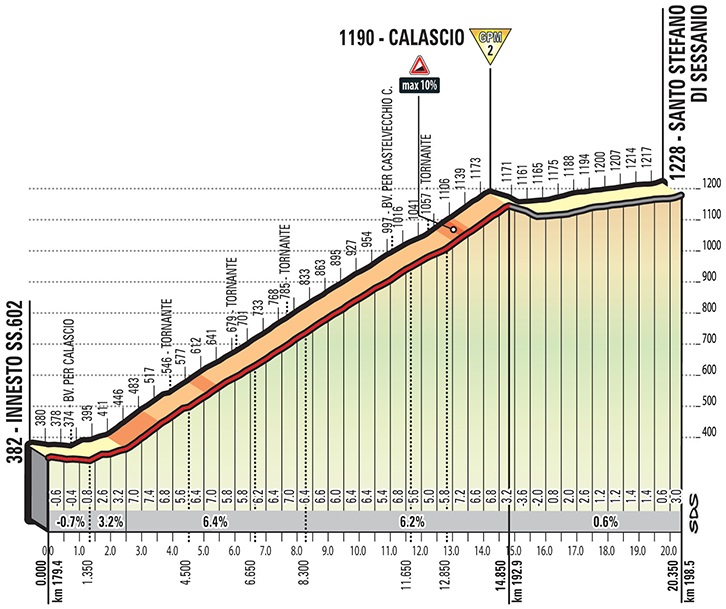 Hhenprofil Giro dItalia 2018 - Etappe 9, Calascio