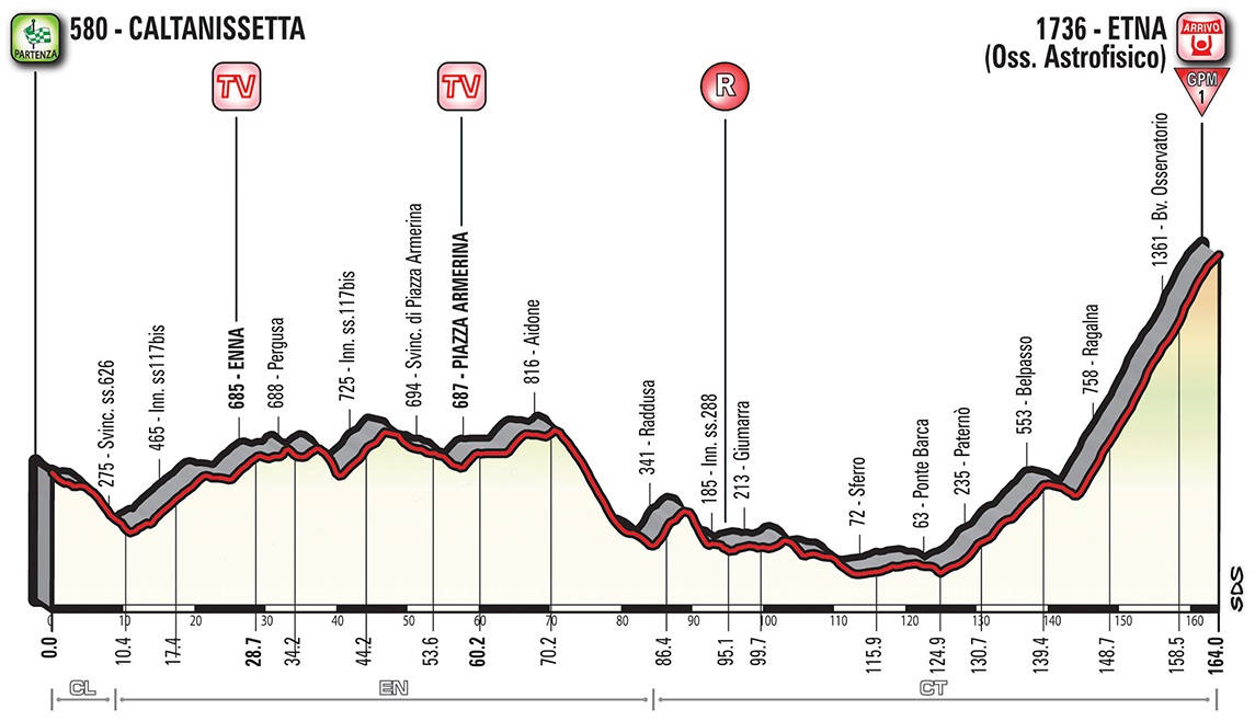 Hhenprofil Giro dItalia 2018 - Etappe 6