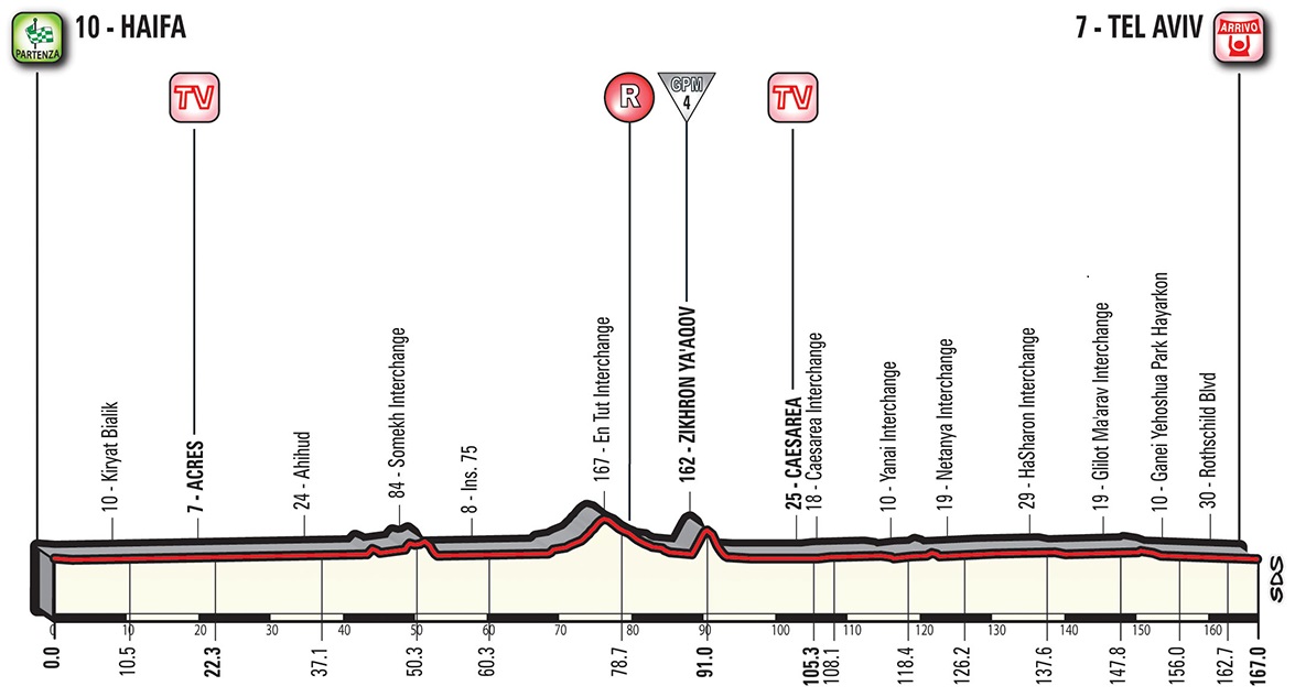 Hhenprofil Giro dItalia 2018 - Etappe 2