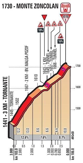 Hhenprofil Giro dItalia 2018 - Etappe 14, letzte 3 km