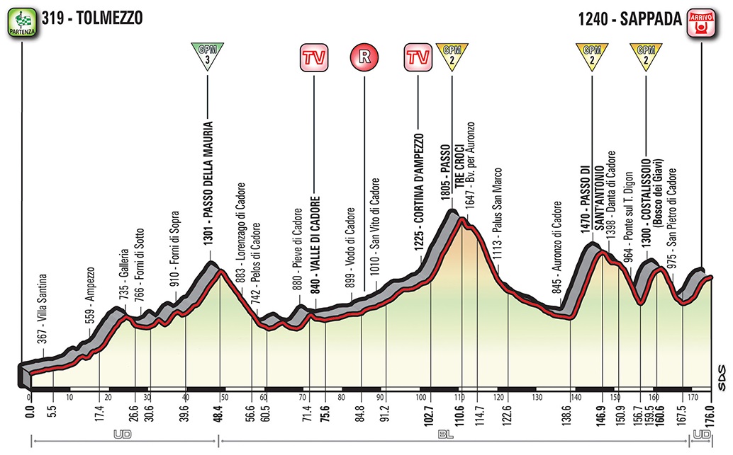 Hhenprofil Giro dItalia 2018 - Etappe 15