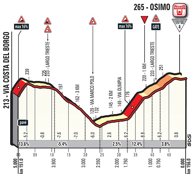 Hhenprofil Giro dItalia 2018 - Etappe 11, letzte 5 km