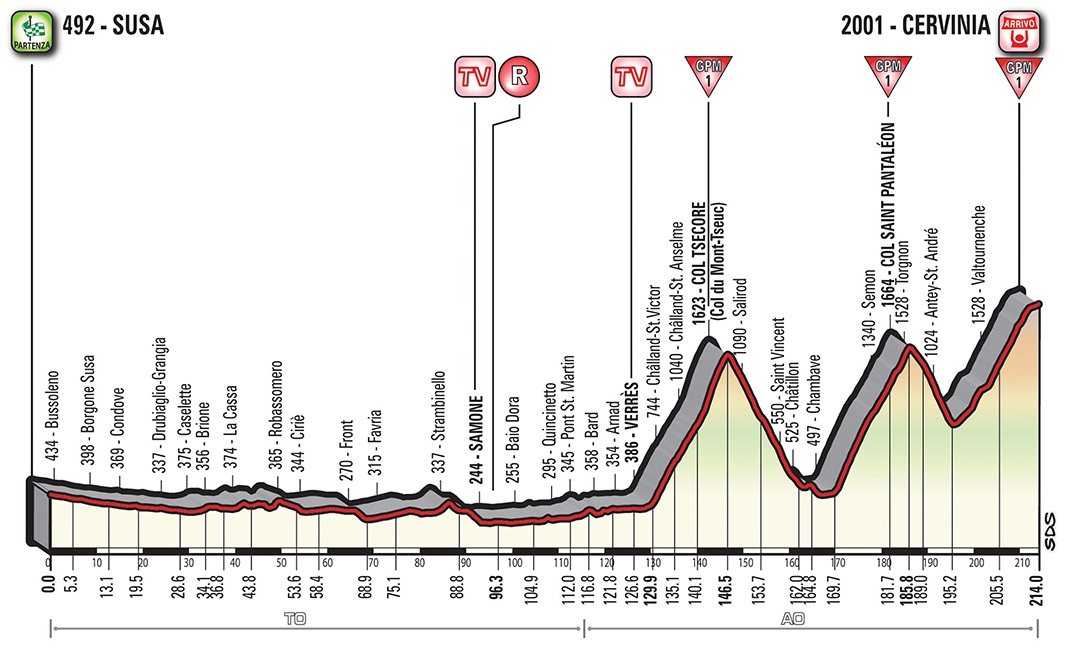 Hhenprofil Giro dItalia 2018 - Etappe 20