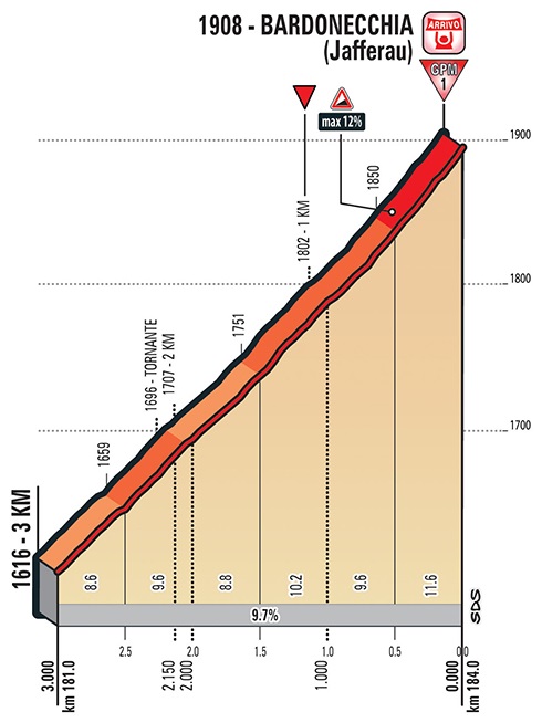 Hhenprofil Giro dItalia 2018 - Etappe 19, letzte 3 km