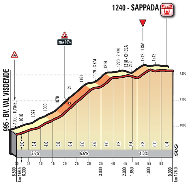 Hhenprofil Giro dItalia 2018 - Etappe 15, letzte 6,5 km