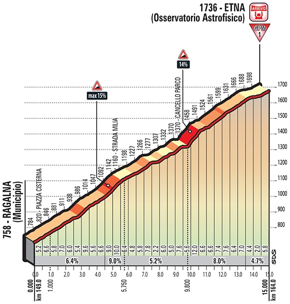 Hhenprofil Giro dItalia 2018 - Etappe 6, Etna