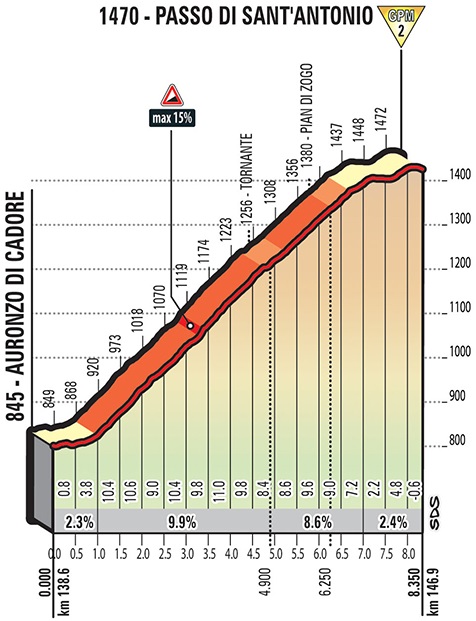 Hhenprofil Giro dItalia 2018 - Etappe 15, Passo di SantAntonio