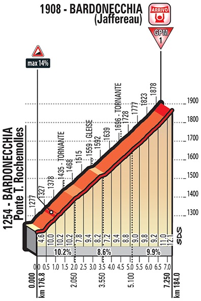 Hhenprofil Giro dItalia 2018 - Etappe 19, Bardonecchia