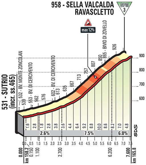 Hhenprofil Giro dItalia 2018 - Etappe 14, Sella Valcalda