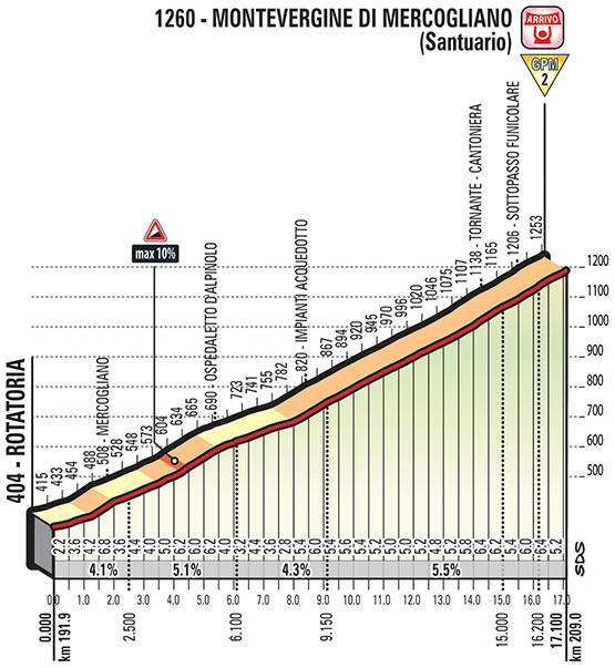 Hhenprofil Giro dItalia 2018 - Etappe 8, Montevergine di Mercogliano