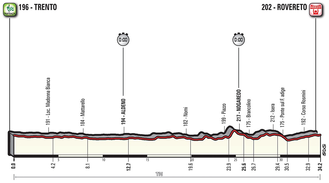 Hhenprofil Giro dItalia 2018 - Etappe 16