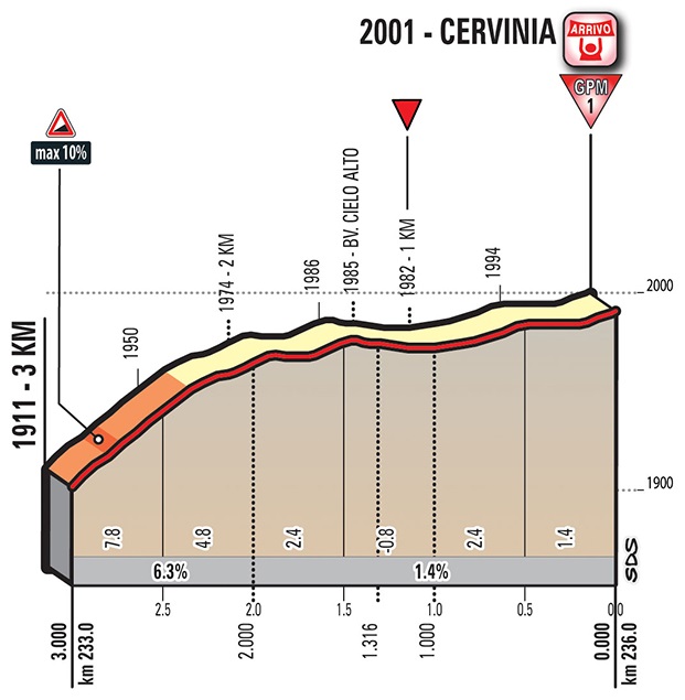 Hhenprofil Giro dItalia 2018 - Etappe 20, letzte 3 km