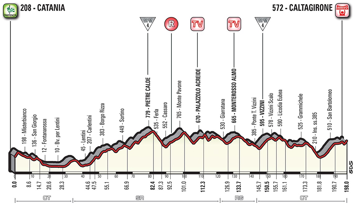 Hhenprofil Giro dItalia 2018 - Etappe 4