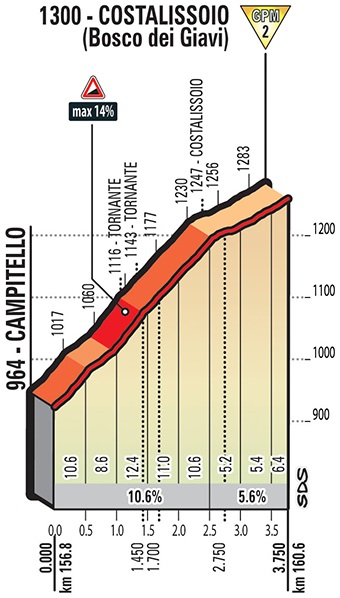 Hhenprofil Giro dItalia 2018 - Etappe 15, Costalissoio