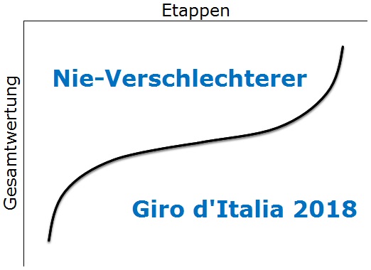 Nie-Verschlechterer Giro dItalia 2018