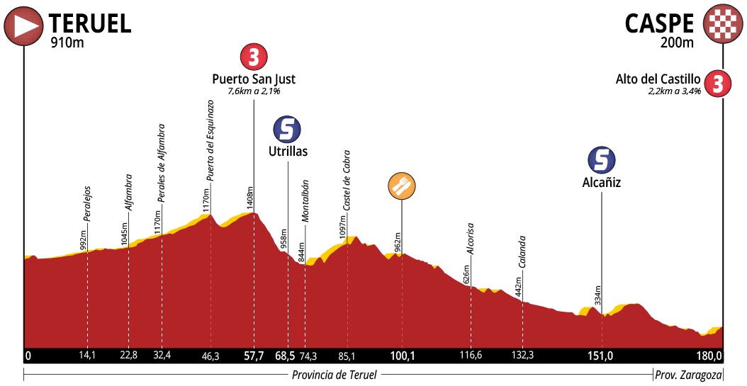 Hhenprofil Vuelta Aragon 2018 - Etappe 1