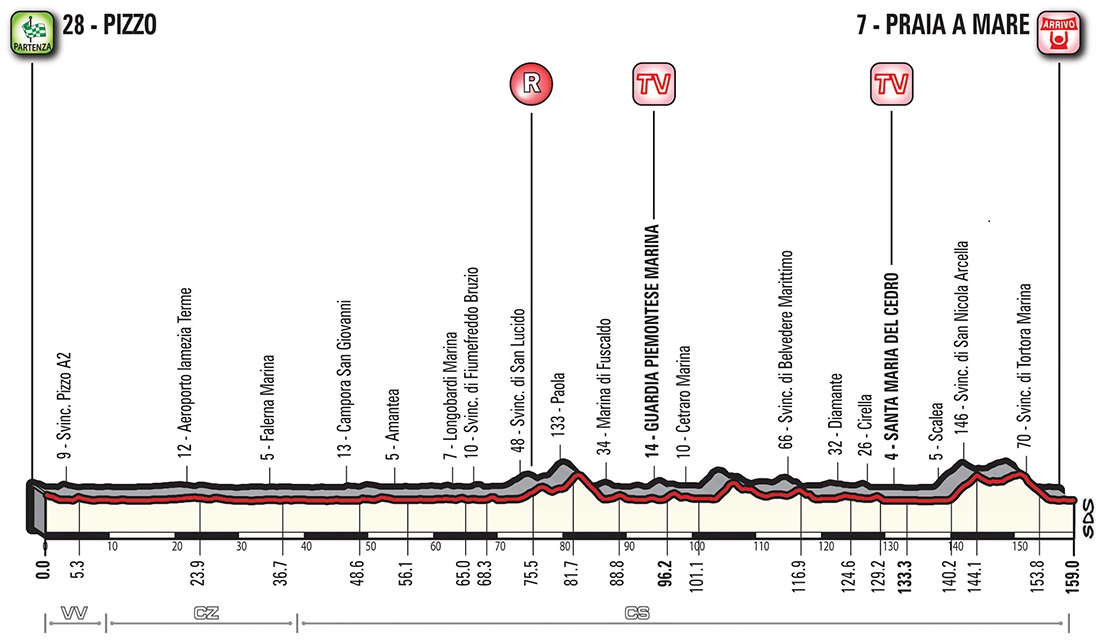 Vorschau & Favoriten Giro dItalia, Etappe 7