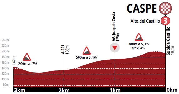 Hhenprofil Vuelta Aragon 2018 - Etappe 1, letzte 3 km