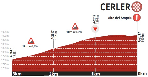 Hhenprofil Vuelta Aragon 2018 - Etappe 3, letzte 3 km