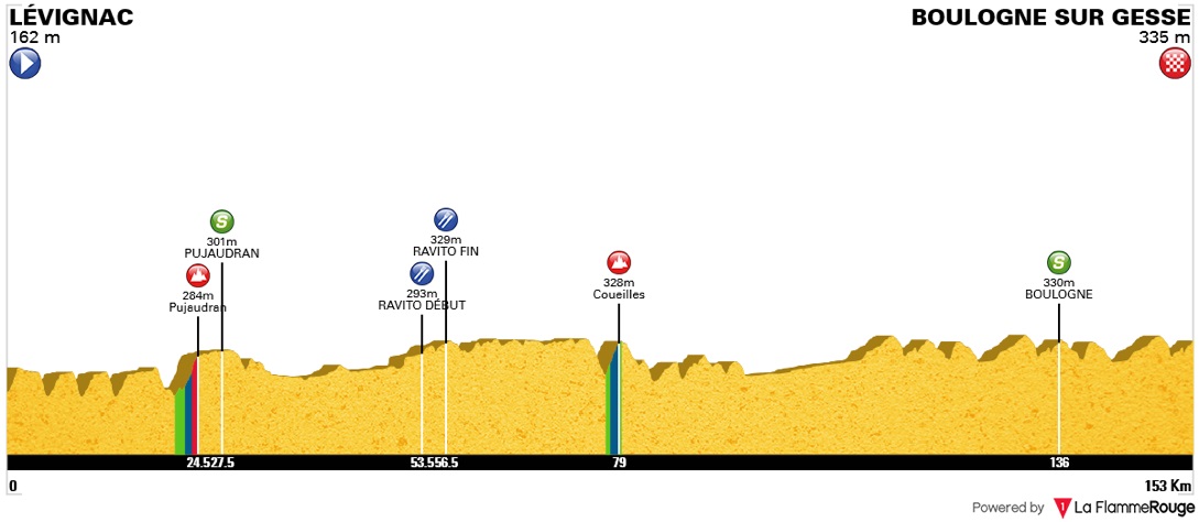 Hhenprofil Ronde de lIsard 2018 - Etappe 3