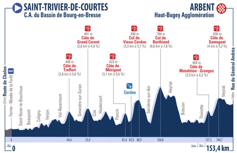 Hhenprofil Tour de lAin 2018 - Etappe 2
