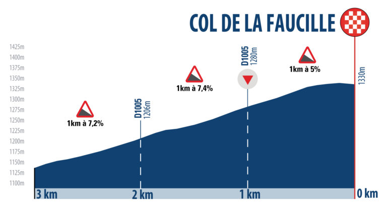 Hhenprofil Tour de lAin 2018 - Etappe 3, letzte 3 km