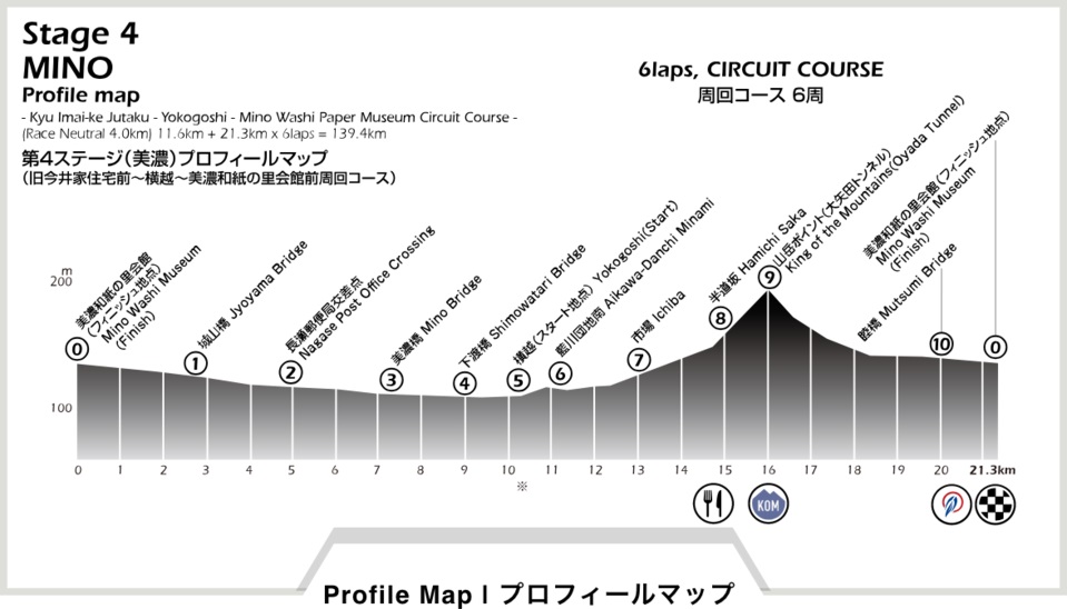 Hhenprofil Tour of Japan 2018 - Etappe 4