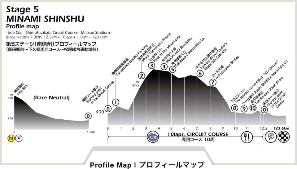 Hhenprofil Tour of Japan 2018 - Etappe 5
