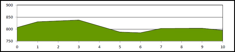 Höhenprofil Tour du Pays de Vaud 2018 - Etappe 3b