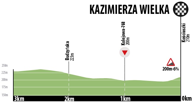 Hhenprofil Szlakiem Walk Majora Hubala 2018 - Etappe 2, letzte 3 km