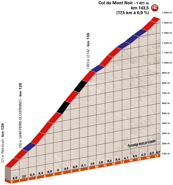Hhenprofil Critrium du Dauphin 2018 - Etappe 4, Col du Mont Noir