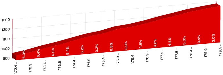 Hhenprofil Tour de Suisse 2018 - Etappe 4, Saanenmser