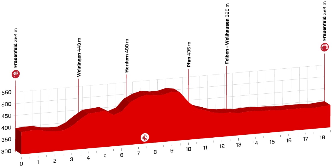 Hhenprofil Tour de Suisse 2018 - Etappe 1