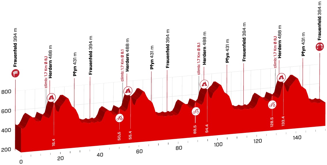 Hhenprofil Tour de Suisse 2018 - Etappe 2