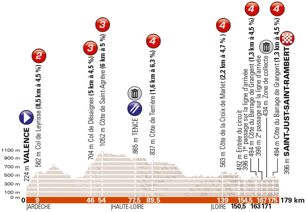Höhenprofil Critérium du Dauphiné 2018 - Etappe 1