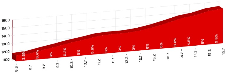 Hhenprofil Tour de Suisse 2018 - Etappe 5, Col du Pillon