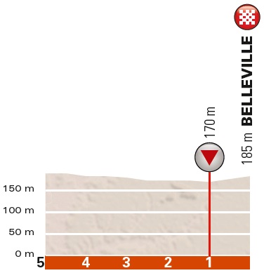 Hhenprofil Critrium du Dauphin 2018 - Etappe 2, letzte 5 km
