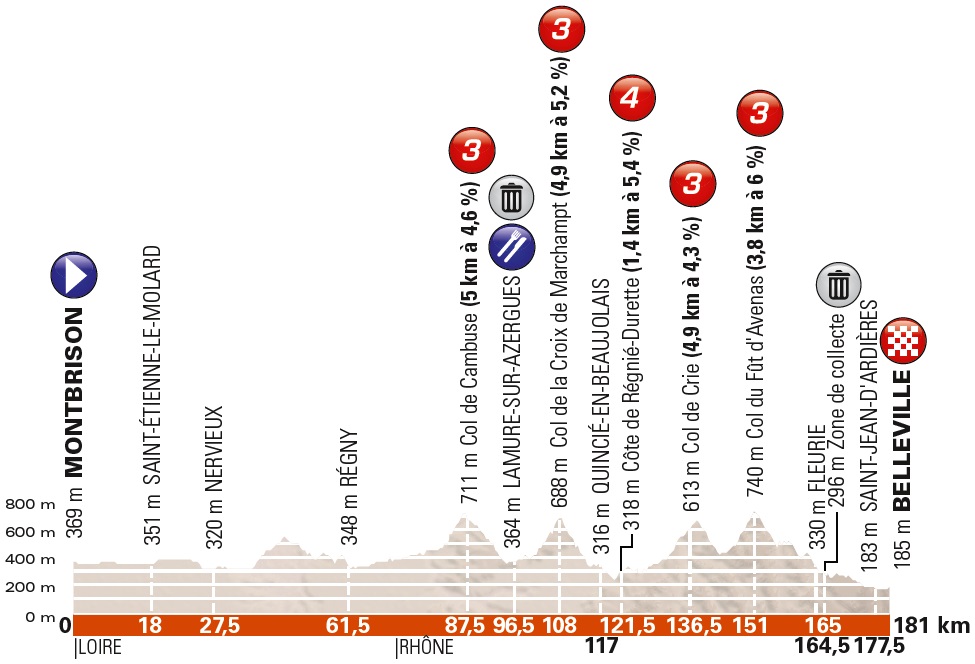 Höhenprofil Critérium du Dauphiné 2018 - Etappe 2