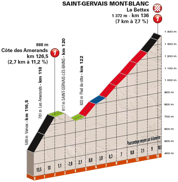 Hhenprofil Critrium du Dauphin 2018 - Etappe 7, Cte des Amerands & Saint-Gervais Mont-Blanc
