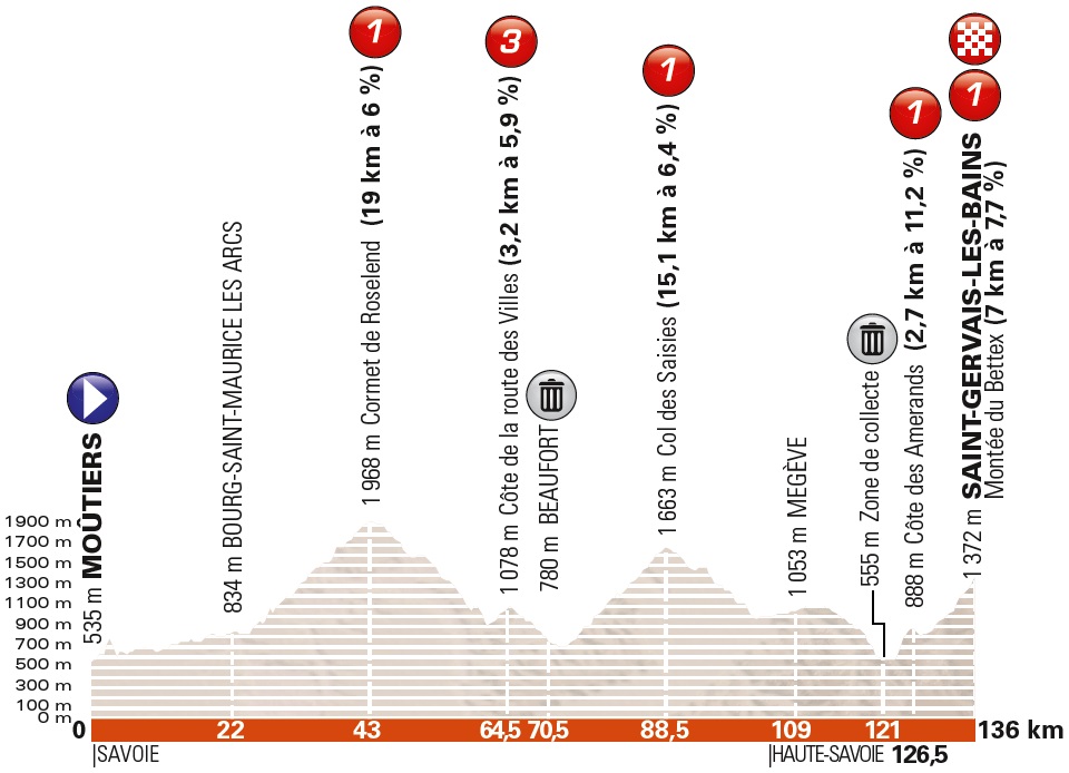 Höhenprofil Critérium du Dauphiné 2018 - Etappe 7