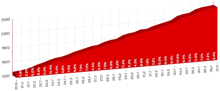 Hhenprofil Tour de Suisse 2018 - Etappe 6, Furkapass