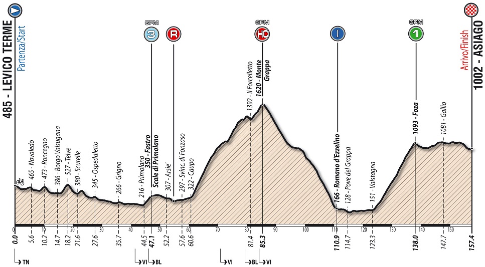 Hhenprofil Giro Ciclistico dItalia 2018 - Etappe 8
