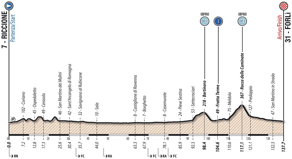 Hhenprofil Giro Ciclistico dItalia 2018 - Etappe 1