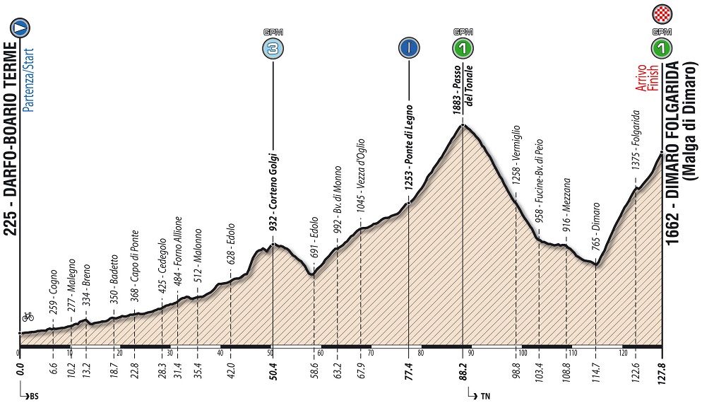 Hhenprofil Giro Ciclistico dItalia 2018 - Etappe 5