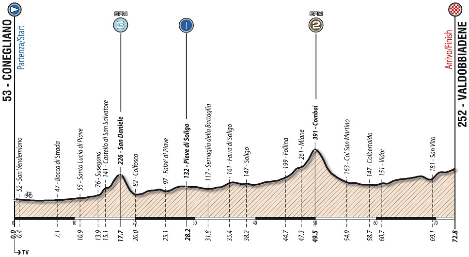 Hhenprofil Giro Ciclistico dItalia 2018 - Etappe 9a