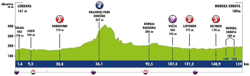 Hhenprofil Tour of Slovenia 2018 - Etappe 1