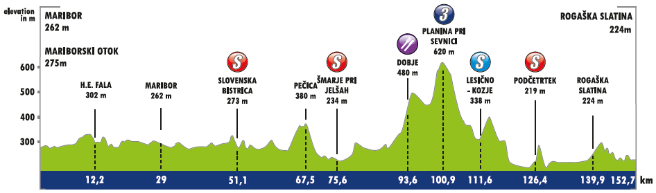 Hhenprofil Tour of Slovenia 2018 - Etappe 2